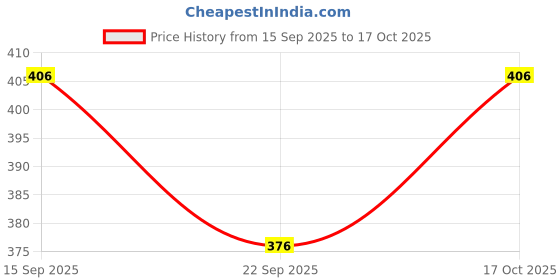 flipkart.com just rider Pack of 2 Solid, Color Block Men Black, Blue Swim Shorts, Compression Shorts, Sports Shorts, Cycling Shorts, Running Shorts just rider Price History Graph from 15 Sep 2025 to 17 Oct 2025