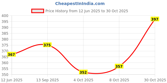 flipkart.com black river Pack of 2 Solid, Color Block Men Multicolor, Grey Gym Shorts, Sports Shorts black river Price History Graph from 12 Jun 2025 to 30 Oct 2025