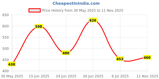 flipkart.com tripr Pack of 2 Solid Men Beige, Maroon Regular Shorts tripr Price History Graph from 30 May 2025 to 11 Nov 2025