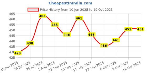 flipkart.com tripr Pack of 2 Solid Men Black, Beige Regular Shorts tripr Price History Graph from 10 Jun 2025 to 18 Oct 2025