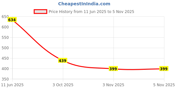 flipkart.com tripr Pack of 2 Solid Men Black, Beige Regular Shorts tripr Price History Graph from 11 Jun 2025 to 4 Nov 2025