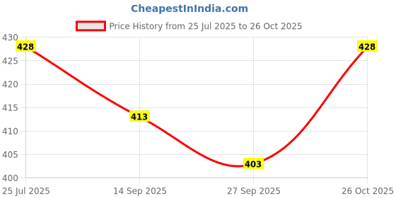 flipkart.com indiclub Pack of 2 Solid Men Black, Beige Running Shorts indiclub Price History Graph from 25 Jul 2025 to 26 Oct 2025
