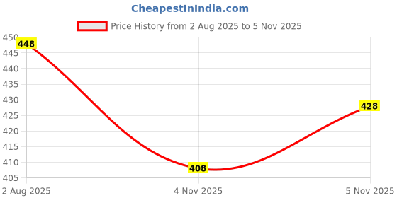 flipkart.com lripsome Pack of 2 Solid Men Black, Blue Regular Shorts lripsome Price History Graph from 2 Aug 2025 to 5 Nov 2025