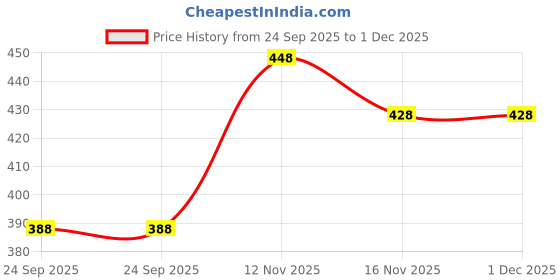 flipkart.com lripsome Pack of 2 Solid Men Black, Blue Regular Shorts lripsome Price History Graph from 24 Sep 2025 to 1 Dec 2025