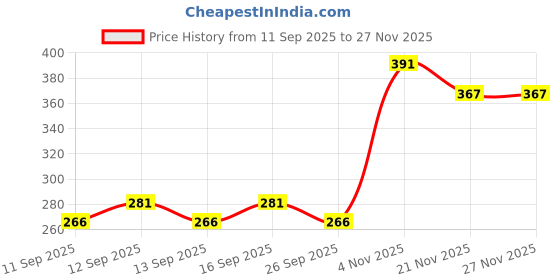 flipkart.com prabaha Pack of 2 Solid Men Black, Blue Regular Shorts prabaha Price History Graph from 11 Sep 2025 to 26 Nov 2025