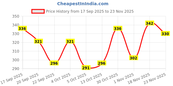 flipkart.com feel track Pack of 2 Solid Men Black, Blue Regular Shorts feel track Price History Graph from 17 Sep 2025 to 23 Nov 2025