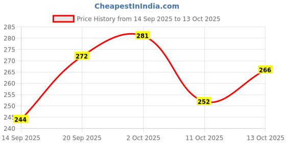 flipkart.com arsh fashion Pack of 2 Solid Men Black, Blue Regular Shorts arsh fashion Price History Graph from 14 Sep 2025 to 13 Oct 2025