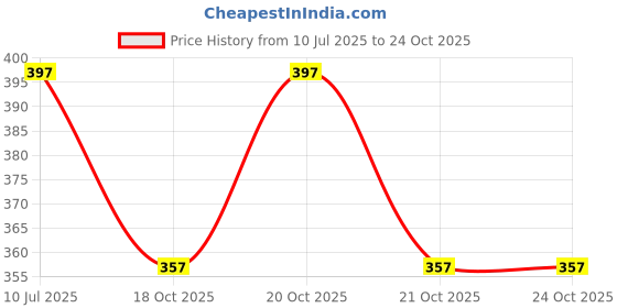flipkart.com lripsome Pack of 2 Solid Men Black, Blue Sports Shorts lripsome Price History Graph from 10 Jul 2025 to 23 Oct 2025