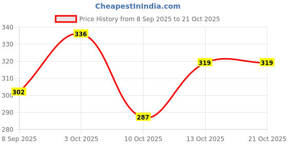flipkart.com running machine Pack of 2 Solid Men Black, Blue Sports Shorts running machine Price History Graph from 8 Sep 2025 to 20 Oct 2025