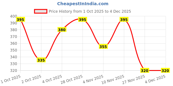 flipkart.com lripsome Pack of 2 Solid Men Black, Blue Sports Shorts lripsome Price History Graph from 1 Oct 2025 to 4 Dec 2025
