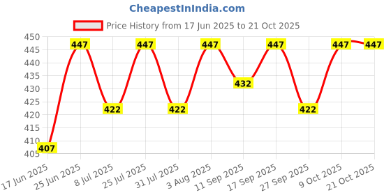 flipkart.com indiclub Pack of 2 Solid Men Black Casual Shorts indiclub Price History Graph from 17 Jun 2025 to 21 Oct 2025