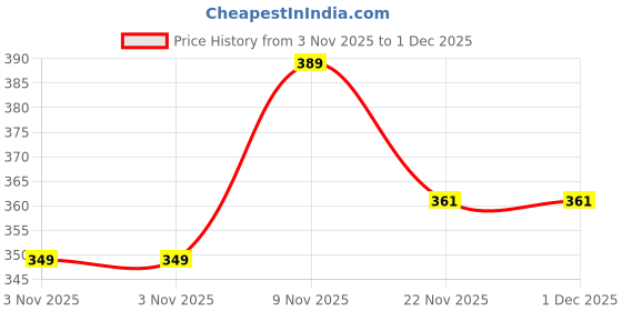 flipkart.com lripsome Pack of 2 Solid Men Black, Dark Blue Boxer Shorts lripsome Price History Graph from 3 Nov 2025 to 1 Dec 2025