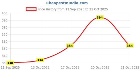 flipkart.com lripsome Pack of 2 Solid Men Black, Dark Blue Boxer Shorts lripsome Price History Graph from 11 Sep 2025 to 21 Oct 2025