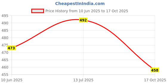 flipkart.com lothric Pack of 2 Solid Men Black, Dark Blue Gym Shorts lothric Price History Graph from 10 Jun 2025 to 17 Oct 2025