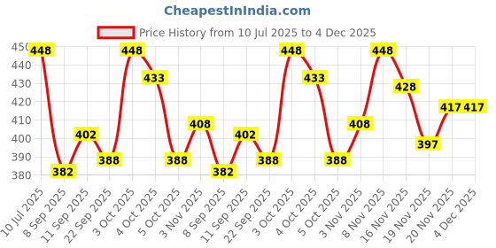 flipkart.com lripsome Pack of 2 Solid Men Black, Dark Blue Regular Shorts lripsome Price History Graph from 10 Jul 2025 to 3 Dec 2025