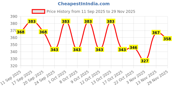 flipkart.com feel track Pack of 2 Solid Men Black, Dark Blue Regular Shorts feel track Price History Graph from 11 Sep 2025 to 29 Nov 2025