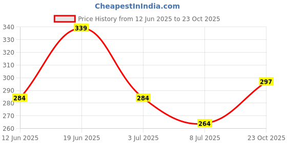 flipkart.com adrenex Pack of 2 Solid Men Black, Dark Grey Basic Shorts, Beach Shorts, Baggy Shorts, Gym Shorts, Cycling Shorts adrenex Price History Graph from 12 Jun 2025 to 23 Oct 2025
