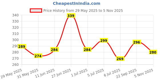 flipkart.com adrenex Pack of 2 Solid Men Black, Dark Grey Basic Shorts, Beach Shorts, Baggy Shorts, Gym Shorts, Cycling Shorts adrenex Price History Graph from 29 May 2025 to 5 Nov 2025
