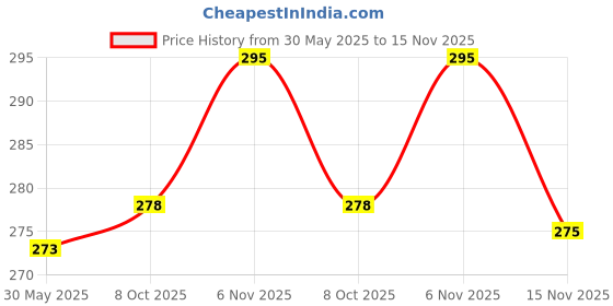 flipkart.com indiclub Pack of 2 Solid Men Black, Dark Grey Regular Shorts, Sports Shorts, Beach Shorts indiclub Price History Graph from 30 May 2025 to 15 Nov 2025