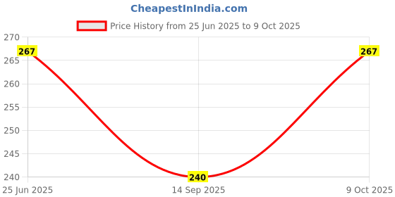 flipkart.com btmz Pack of 2 Solid Men Black, Dark Grey Sports Shorts, Gym Shorts, Regular Shorts, Running Shorts btmz Price History Graph from 25 Jun 2025 to 9 Oct 2025