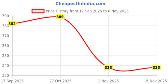 flipkart.com guide Pack of 2 Solid Men Black, Grey Basic Shorts guide Price History Graph from 17 Sep 2025 to 5 Nov 2025