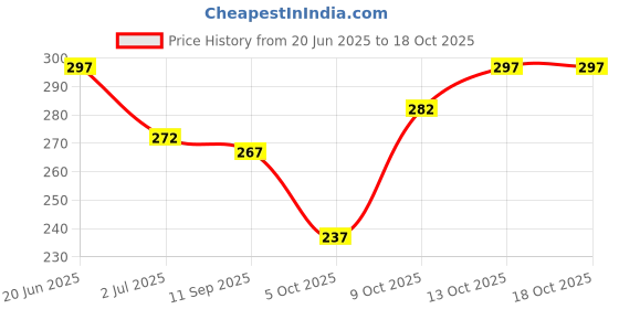 flipkart.com indiclub Pack of 2 Solid Men Black, Grey Casual Shorts indiclub Price History Graph from 20 Jun 2025 to 18 Oct 2025