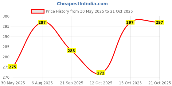 flipkart.com indiclub Pack of 2 Solid Men Black, Grey Casual Shorts indiclub Price History Graph from 30 May 2025 to 21 Oct 2025