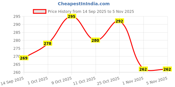 flipkart.com flyzen Pack of 2 Solid Men Black, Grey Regular Shorts flyzen Price History Graph from 14 Sep 2025 to 3 Nov 2025