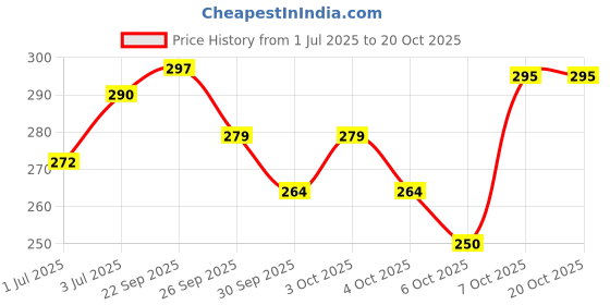 flipkart.com flyzen Pack of 2 Solid Men Black, Grey Regular Shorts flyzen Price History Graph from 1 Jul 2025 to 19 Oct 2025