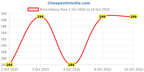 flipkart.com flyzen Pack of 2 Solid Men Black, Grey Regular Shorts flyzen Price History Graph from 1 Oct 2025 to 10 Oct 2025