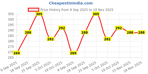 flipkart.com flyzen Pack of 2 Solid Men Black, Grey Regular Shorts flyzen Price History Graph from 9 Sep 2025 to 15 Nov 2025