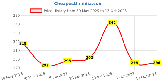 flipkart.com feel track Pack of 2 Solid Men Black, Grey Regular Shorts feel track Price History Graph from 30 May 2025 to 13 Oct 2025