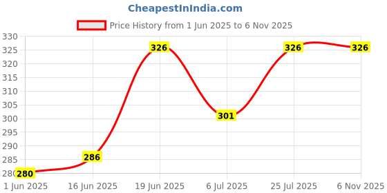 flipkart.com indiclub Pack of 2 Solid Men Black, Grey Regular Shorts, Sports Shorts, Beach Shorts indiclub Price History Graph from 1 Jun 2025 to 6 Nov 2025