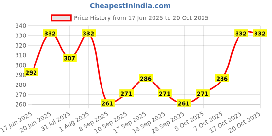 flipkart.com indiclub Pack of 2 Solid Men Black, Grey Regular Shorts, Sports Shorts, Beach Shorts indiclub Price History Graph from 17 Jun 2025 to 20 Oct 2025