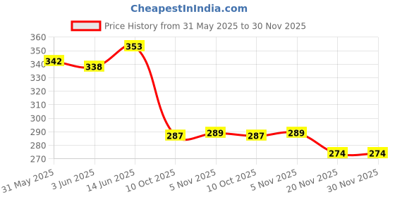 flipkart.com running machine Pack of 2 Solid Men Black, Grey Sports Shorts running machine Price History Graph from 31 May 2025 to 29 Nov 2025