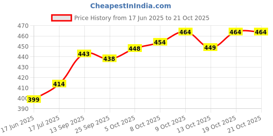 flipkart.com indiclub Pack of 2 Solid Men Black, Grey Sports Shorts indiclub Price History Graph from 17 Jun 2025 to 20 Oct 2025
