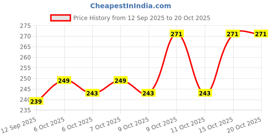 flipkart.com karwa Pack of 2 Solid Men Black, Grey Sports Shorts karwa Price History Graph from 12 Sep 2025 to 19 Oct 2025