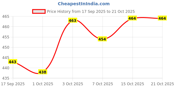 flipkart.com indiclub Pack of 2 Solid Men Black, Grey Sports Shorts indiclub Price History Graph from 17 Sep 2025 to 21 Oct 2025
