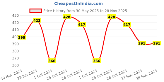 flipkart.com yazole Pack of 2 Solid Men Black Gym Shorts yazole Price History Graph from 30 May 2025 to 27 Nov 2025