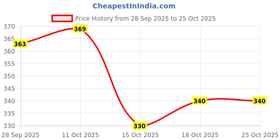 flipkart.com as fashion Pack of 2 Solid Men Black Gym Shorts as fashion Price History Graph from 28 Sep 2025 to 25 Oct 2025