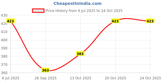 flipkart.com yazole Pack of 2 Solid Men Black, Light Blue Sports Shorts yazole Price History Graph from 6 Jul 2025 to 24 Oct 2025