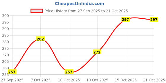 flipkart.com indiclub Pack of 2 Solid Men Black, Light Green Casual Shorts indiclub Price History Graph from 27 Sep 2025 to 20 Oct 2025