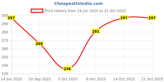 flipkart.com indiclub Pack of 2 Solid Men Black, Light Green Sports Shorts indiclub Price History Graph from 14 Jun 2025 to 21 Oct 2025