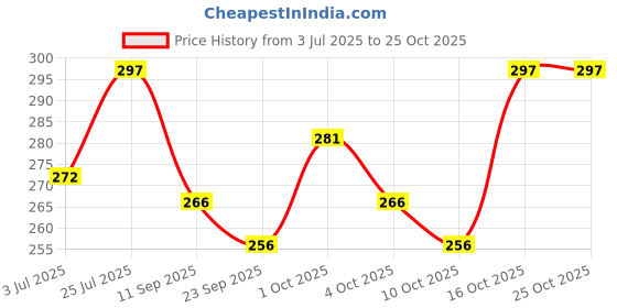 flipkart.com indiclub Pack of 2 Solid Men Black, Light Green Sports Shorts indiclub Price History Graph from 3 Jul 2025 to 24 Oct 2025