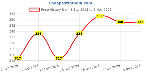 flipkart.com flyzen Pack of 2 Solid Men Black Regular Shorts flyzen Price History Graph from 8 Sep 2025 to 3 Nov 2025