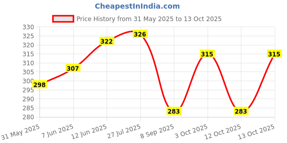 flipkart.com maxian Pack of 2 Solid Men Black Regular Shorts, Running Shorts, Gym Shorts, Sports Shorts maxian Price History Graph from 31 May 2025 to 13 Oct 2025