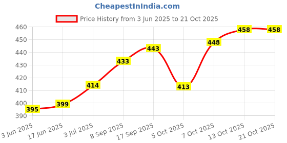 flipkart.com indiclub Pack of 2 Solid Men Black, Silver Sports Shorts indiclub Price History Graph from 3 Jun 2025 to 20 Oct 2025
