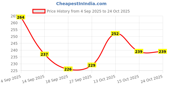 flipkart.com as fashion Pack of 2 Solid Men Black Sports Shorts as fashion Price History Graph from 4 Sep 2025 to 24 Oct 2025