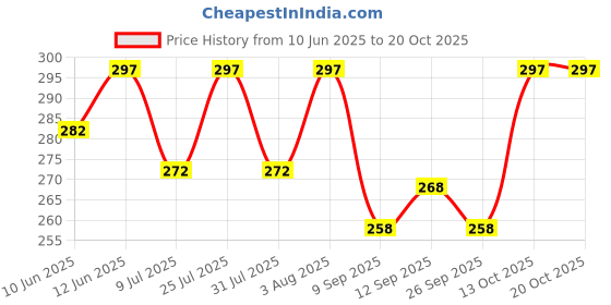 flipkart.com indiclub Pack of 2 Solid Men Blue, Dark Grey Casual Shorts indiclub Price History Graph from 10 Jun 2025 to 20 Oct 2025