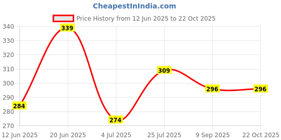 flipkart.com adrenex Pack of 2 Solid Men Blue, Grey Basic Shorts, Beach Shorts, Baggy Shorts, Gym Shorts, Cycling Shorts adrenex Price History Graph from 12 Jun 2025 to 21 Oct 2025